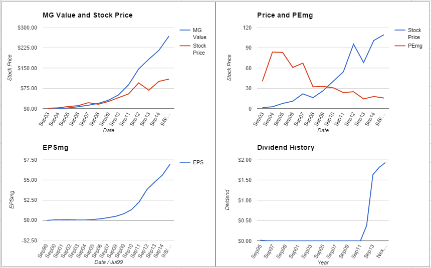 AAPL Charts - August 2015