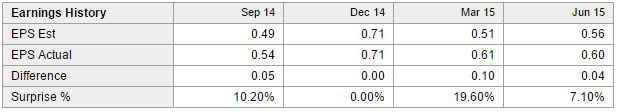 MSFT Analyst Estimates