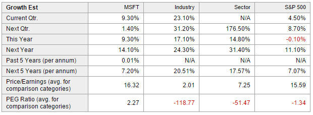 MSFT Yahoo Growth Estimate