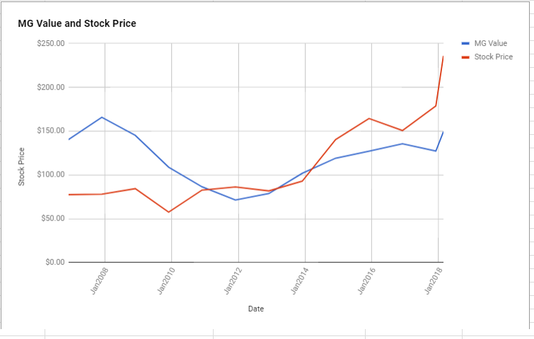 Mmm Stock Chart
