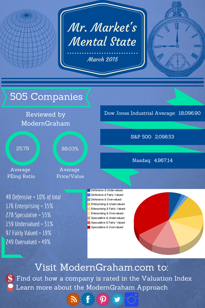 The Mental State of Mr. Market – March 2015