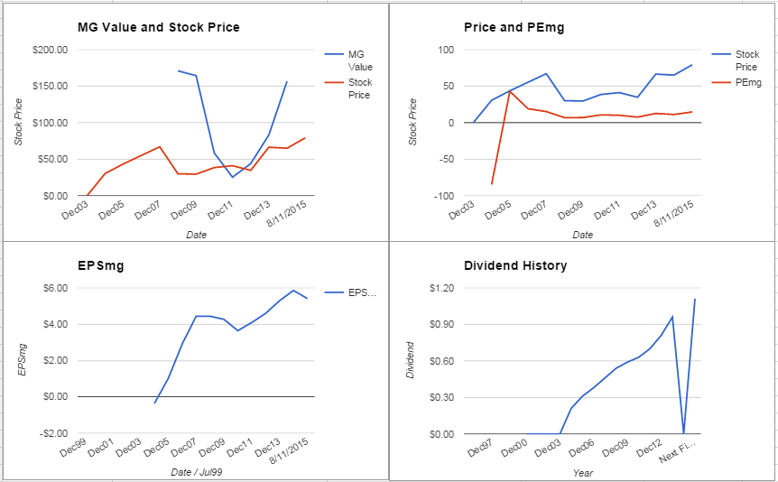 Assurant Inc. Analysis – August 2015 Update $AIZ