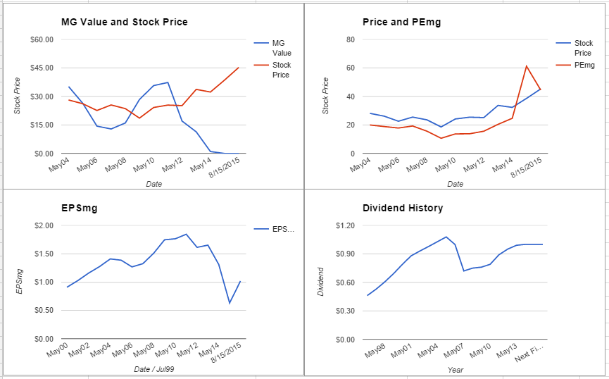 ConAgra Foods Inc. Analysis – August 2015 Update $CAG