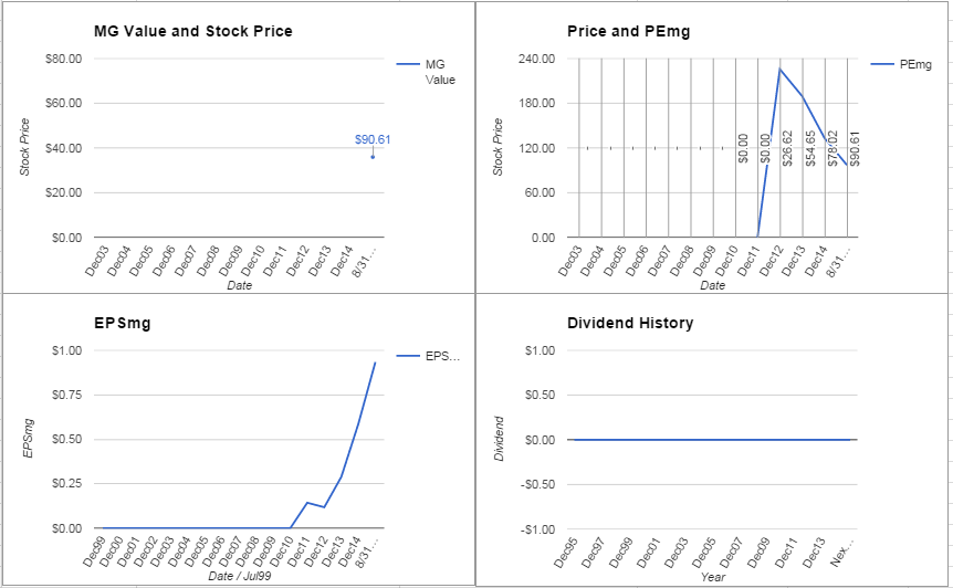Facebook Inc. Analysis – August 2015 Update $FB