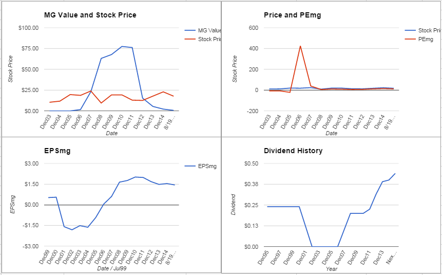 Corning Inc. Analysis – August 2015 Update $GLW