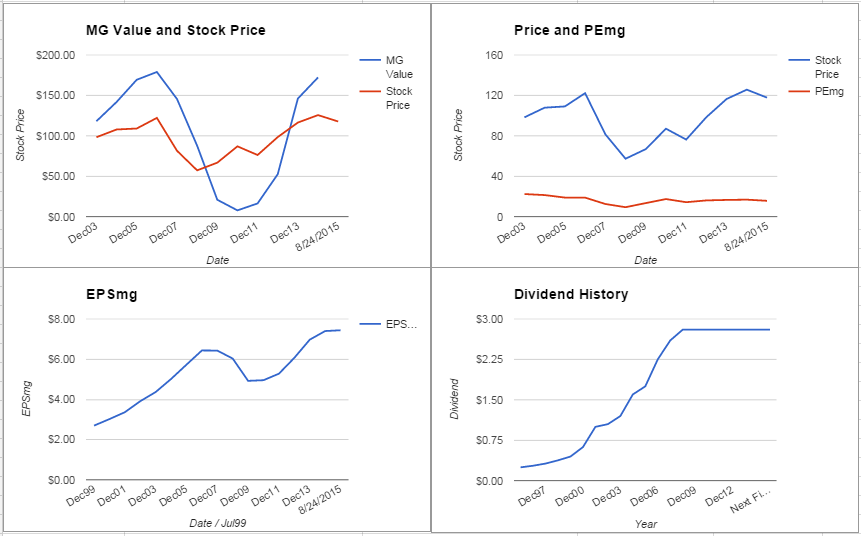 M&T Bank Corporation Analysis – August 2015 Update $MTB