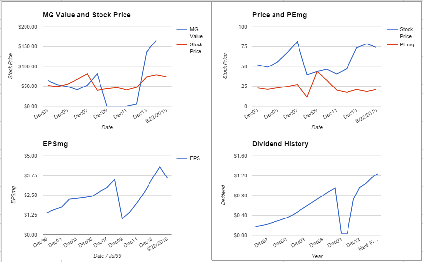 State Street Corporation Analysis – August 2015 Update $STT