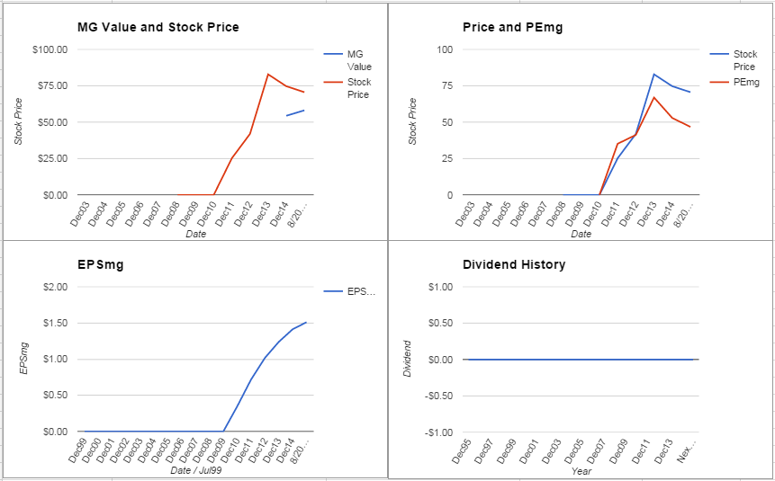 Tripadvisor Stock Analysis – August 2015 Update $TRIP