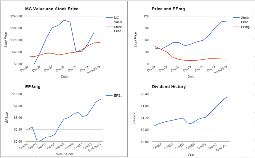 Travelers Companies Analysis – August 2015 Update $TRV