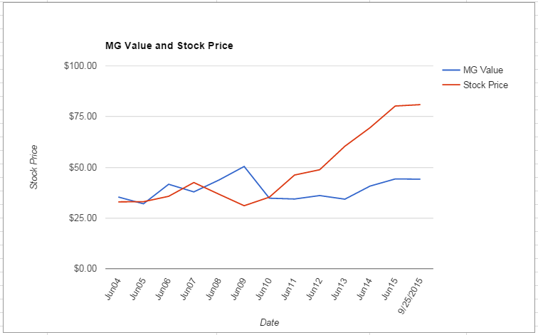 ADP value Chart September 2015