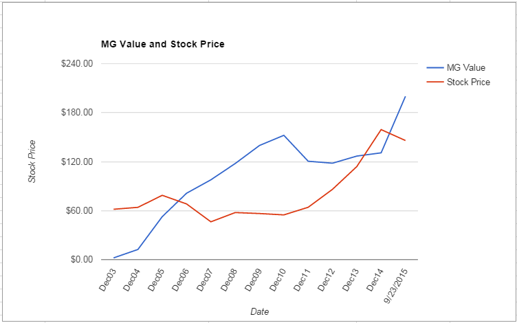 AMGN value Chart September 2015