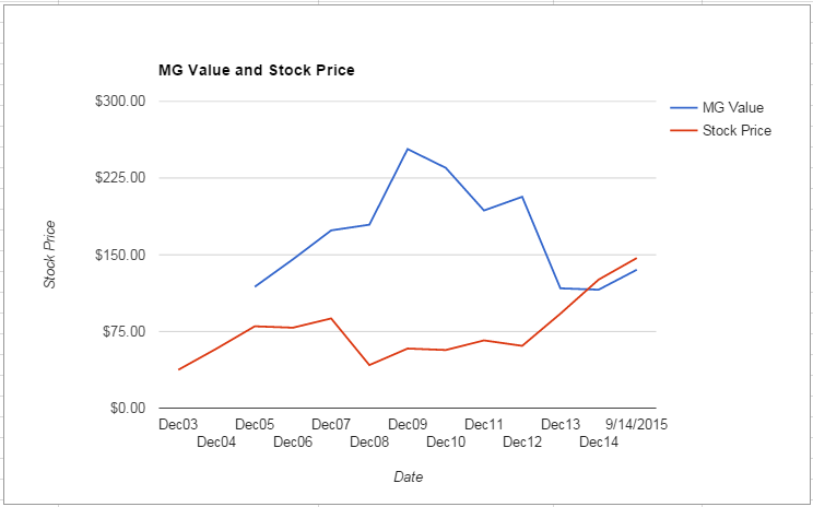 ANTM value Chart September 2015
