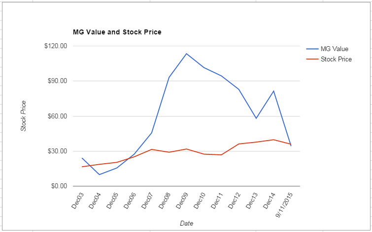 BAX value Chart September 2015