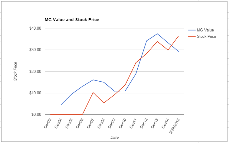 BGS value Chart September 2015
