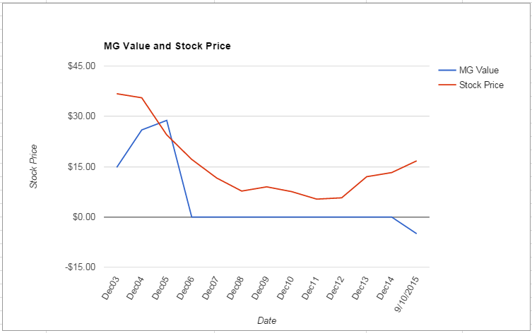 BSX value Chart September 2015
