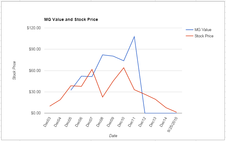 BTU value Chart September 2015