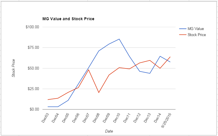 CAM value Chart September 2015