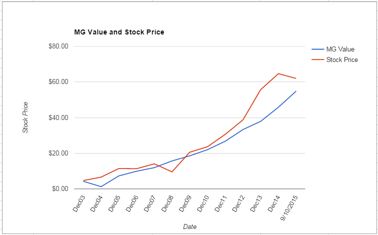 CERN value Chart September 2015