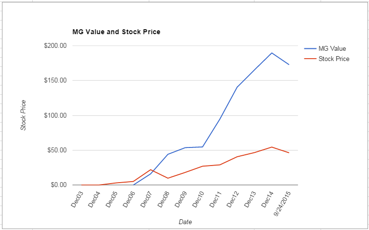CF value Chart September 2015