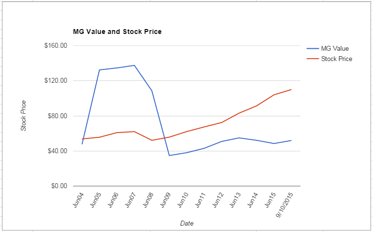 CLX value Chart September 2015