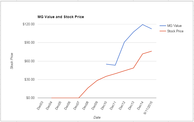 DPS value Chart September 2015