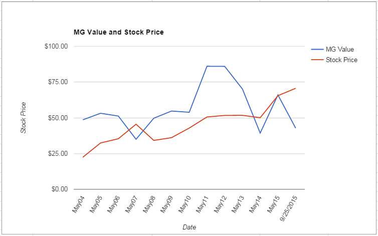 DRI value Chart September 2015