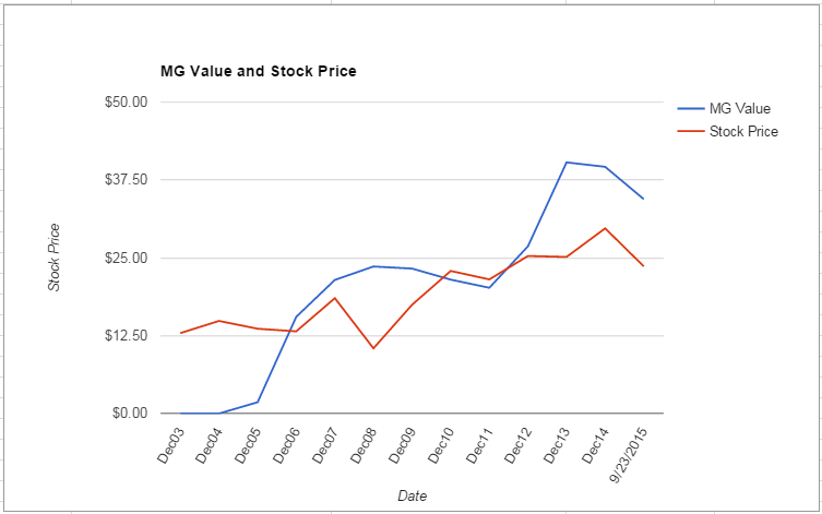 EMC value Chart September 2015