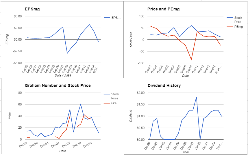 Freeport-McMoRan Inc. Analysis – September 2015 Update $FCX