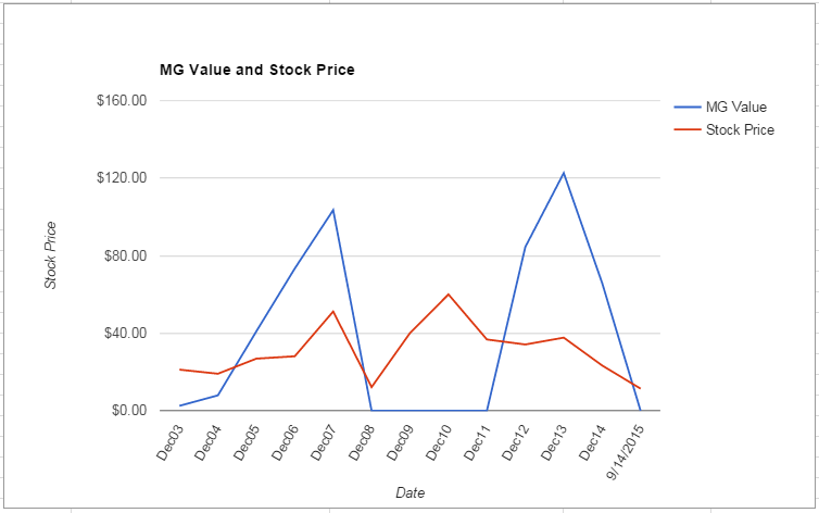 FCX value Chart September 2015