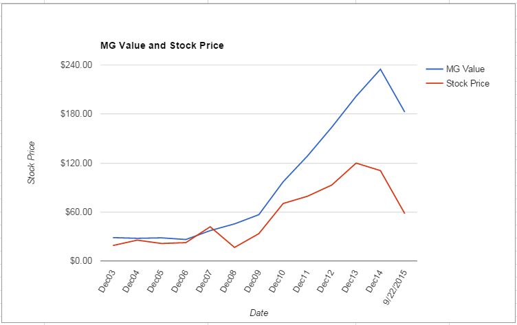 FOSL value Chart September 2015