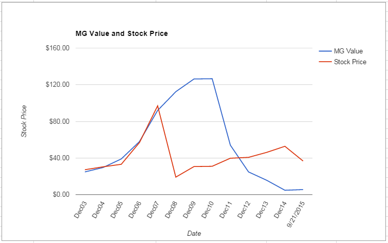 GRMN value Chart September 2015