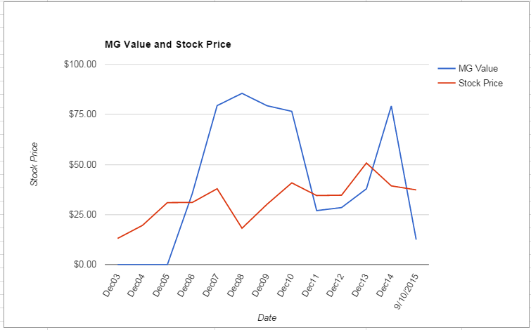 HAL value Chart September 2015