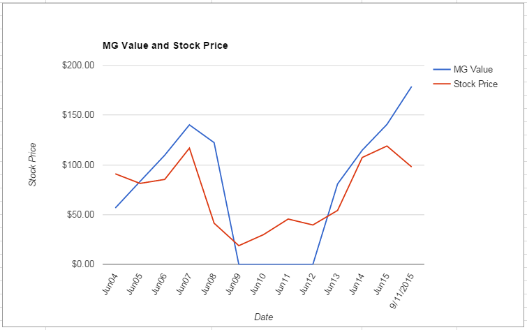 HAR value Chart September 2015