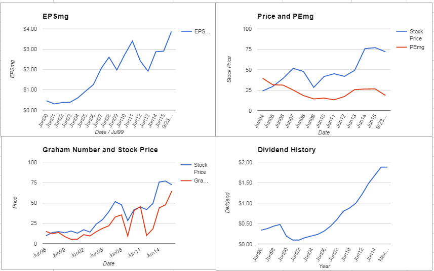 Harris Corporation Analysis – September 2015 Update $HRS