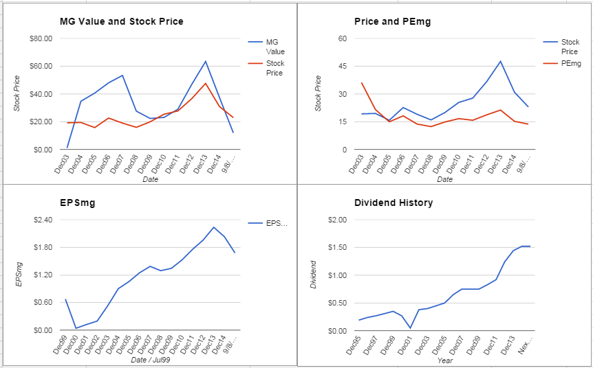 Mattel Inc. Analysis – September 2015 Update $MAT