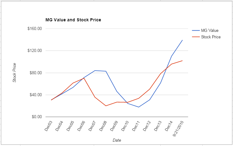 MCO value Chart September 2015