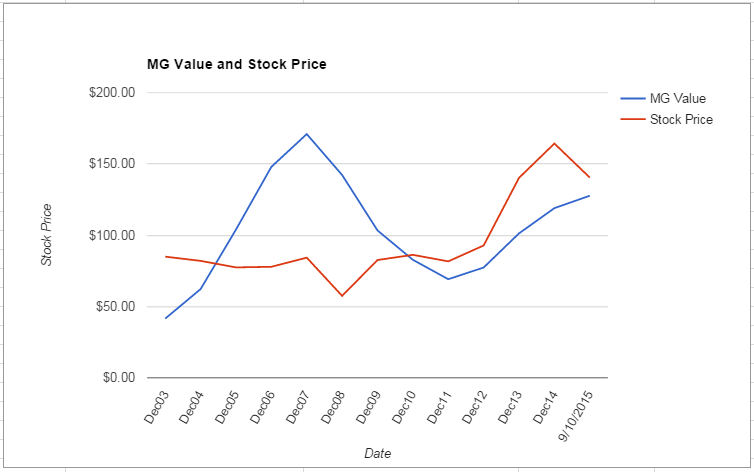 MMM value Chart September 2015