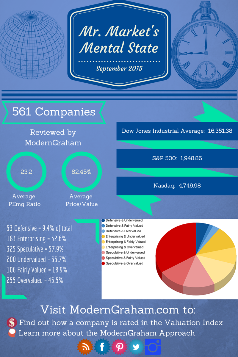 Mr. Market and a Valuation of the Dow Jones Industrial Average – September 2015