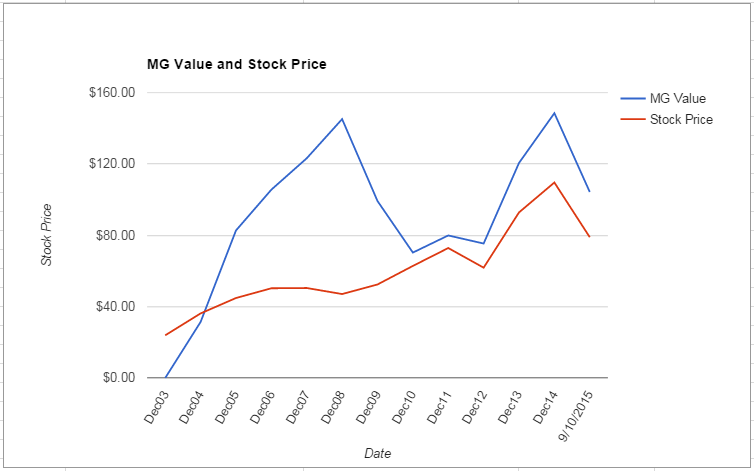 NSC value Chart September 2015