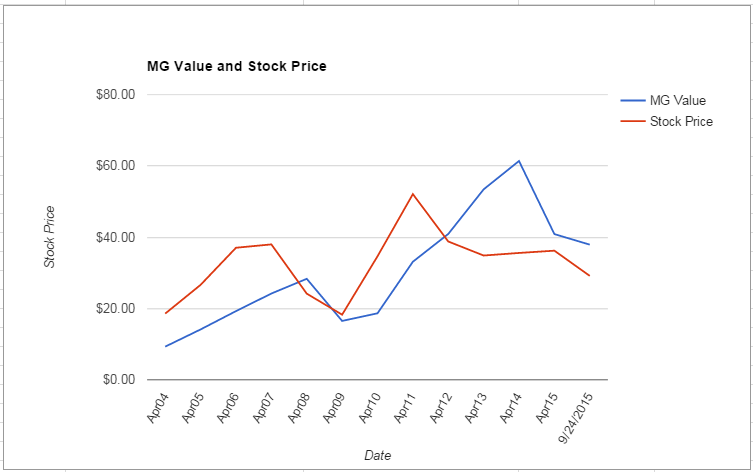 NTAP value Chart September 2015