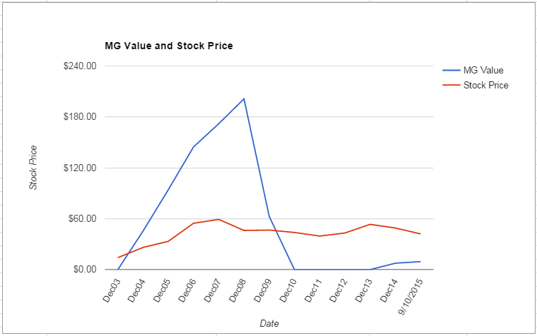 NUE value Chart September 2015