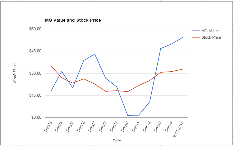 PFE value Chart September 2015