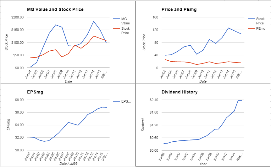 Parker Hannifin Corporation Analysis – September 2015 Update $PH