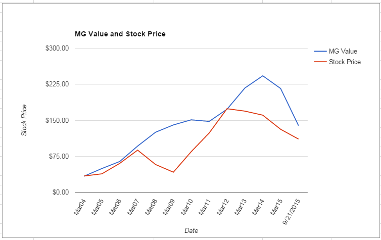 RL value Chart September 2015