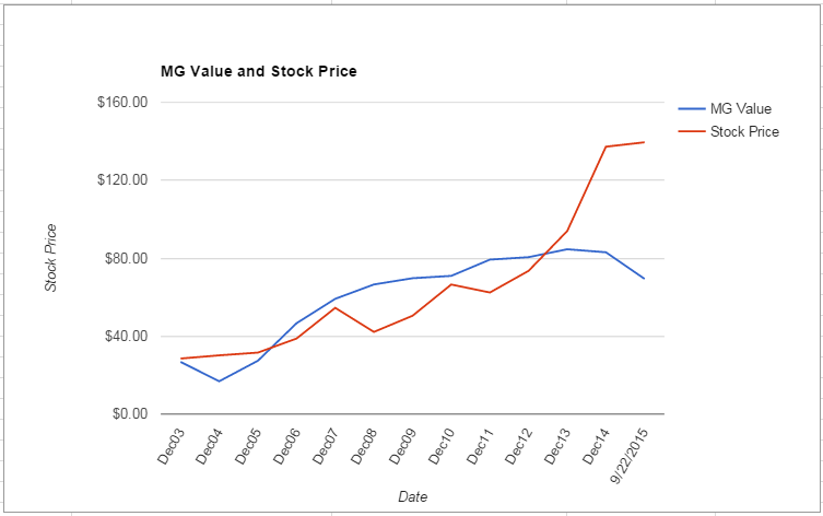 SIAL value Chart September 2015