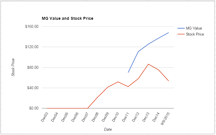 SNI value Chart September 2015