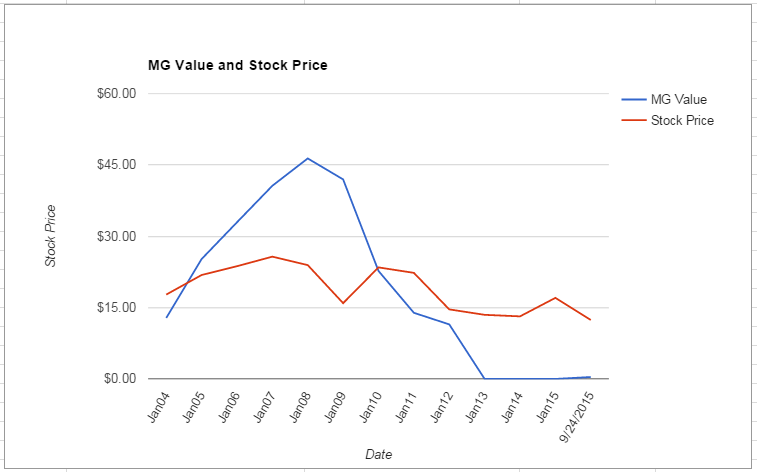 SPLS value Chart September 2015