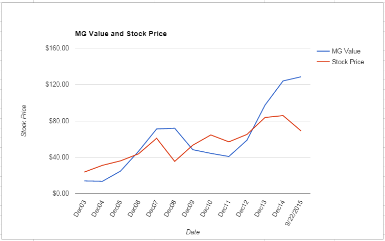 TROW value Chart September 2015