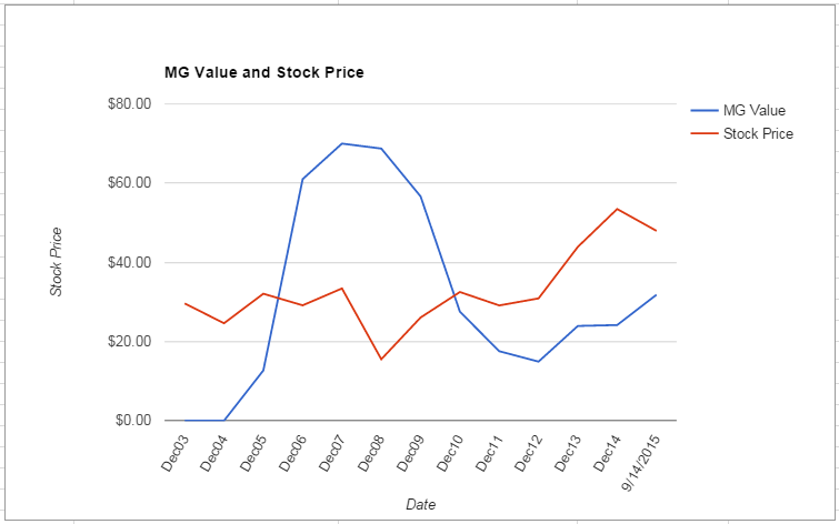 TXN value Chart September 2015