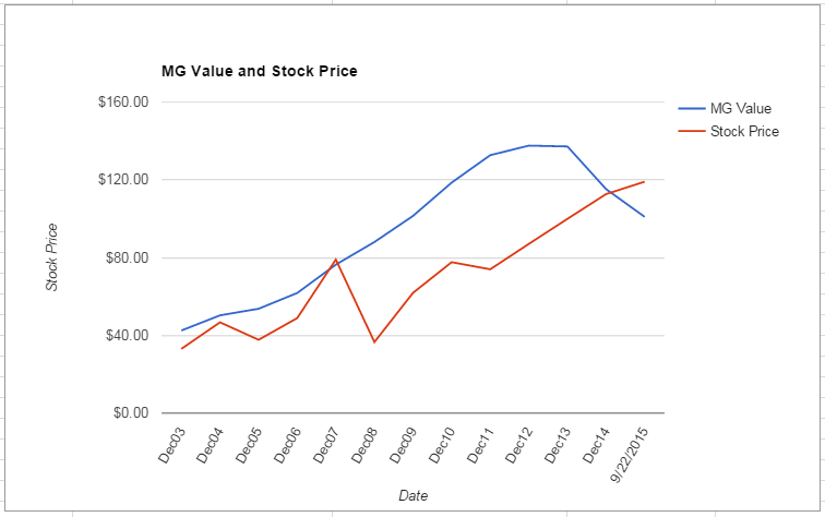 WAT value Chart September 2015